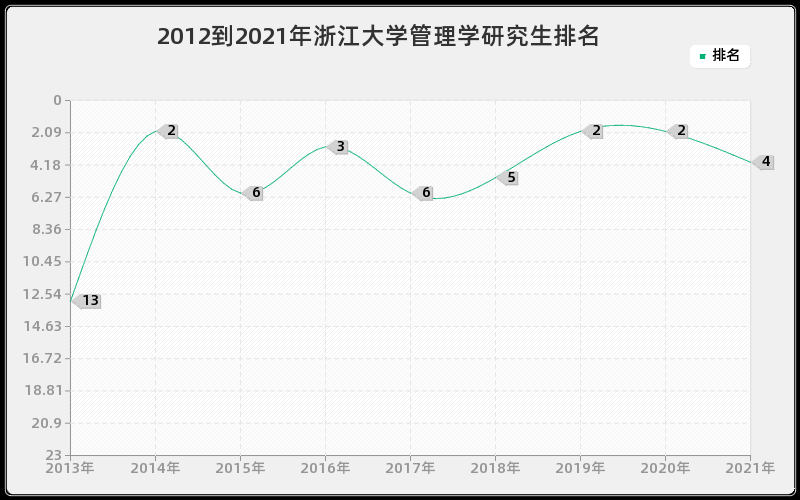 2012到2021年浙江大学管理学研究生排名