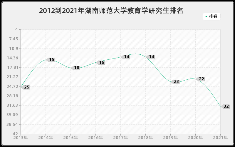 2012到2021年湖南师范大学教育学研究生排名