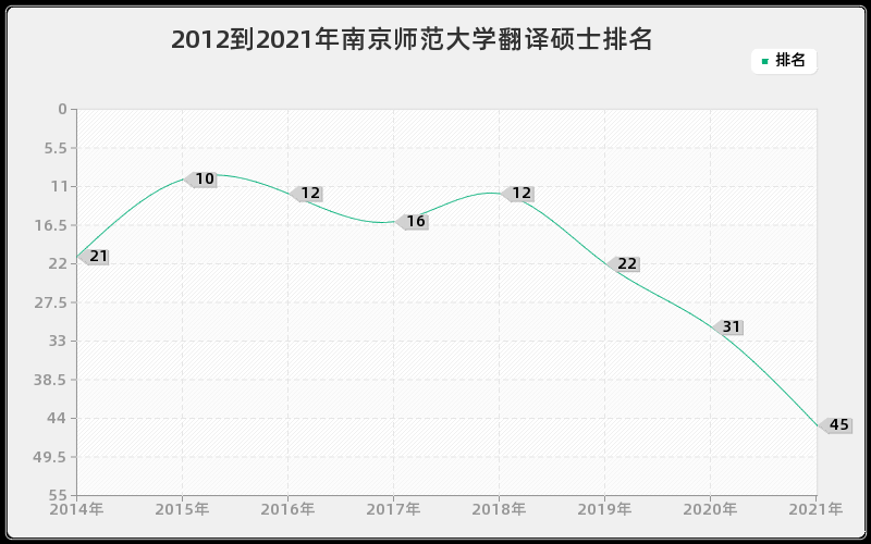 2012到2021年南京师范大学翻译硕士排名