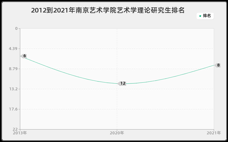 2012到2021年南京艺术学院艺术学理论研究生排名