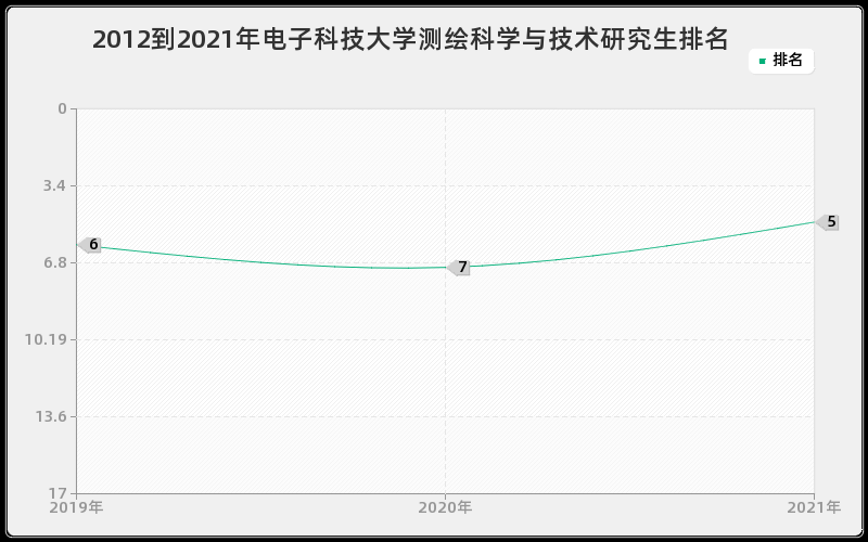 2012到2021年电子科技大学测绘科学与技术研究生排名