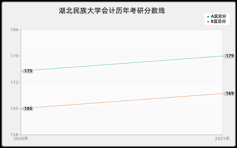 湖北民族大学会计分数线