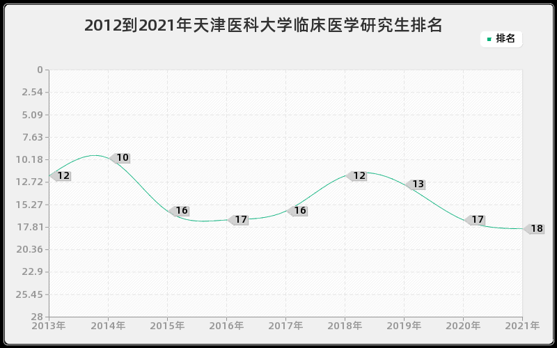 2012到2021年天津医科大学临床医学研究生排名