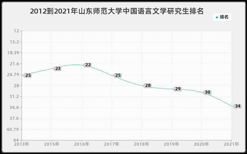 2012到2021年山东师范大学中国语言文学研究生排名