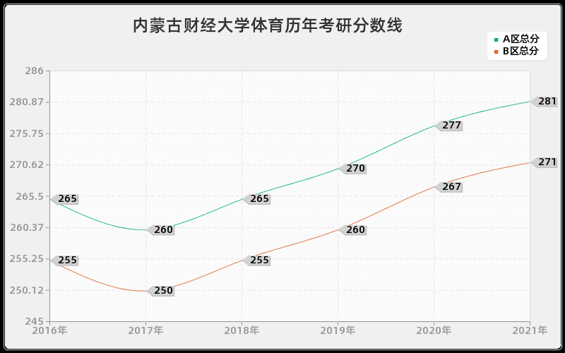 内蒙古财经大学体育分数线