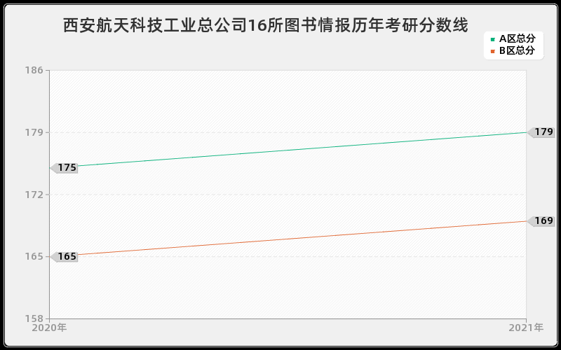 西安航天科技工业总公司16所图书情报分数线