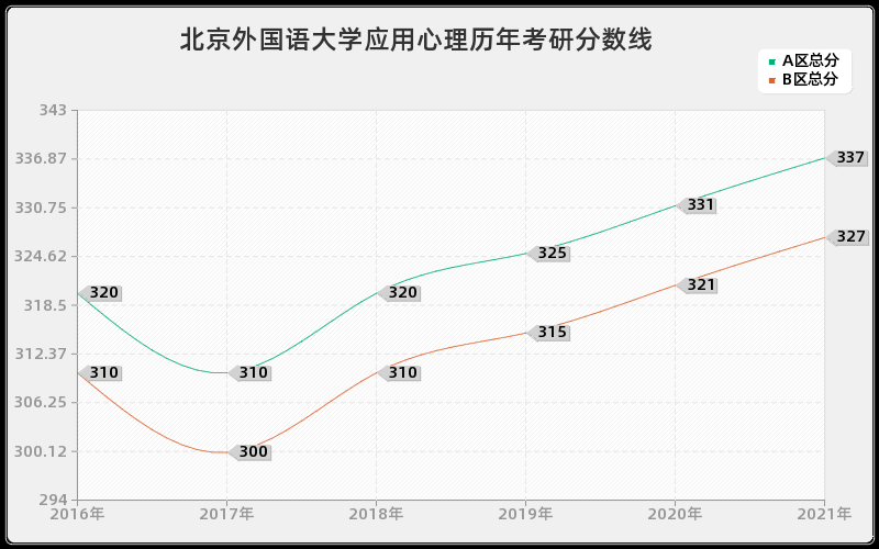 北京外国语大学应用心理分数线