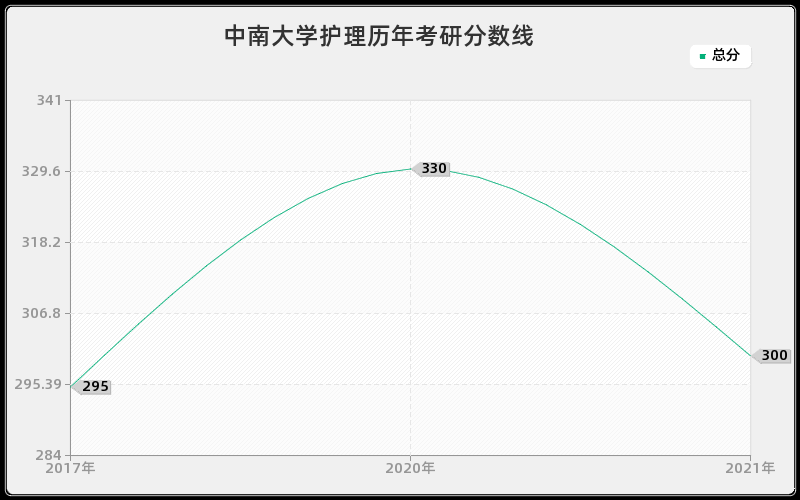 中南大学护理分数线