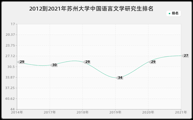 2012到2021年苏州大学中国语言文学研究生排名