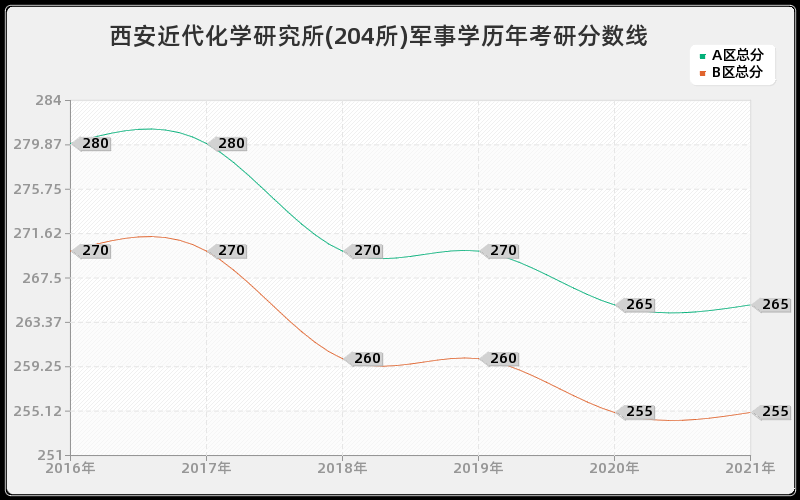 西安近代化学研究所(204所)军事学分数线