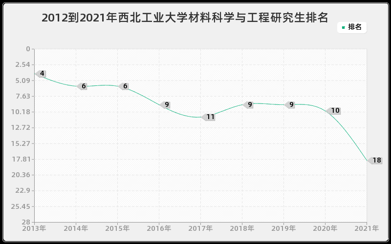 2012到2021年西北工业大学材料科学与工程研究生排名