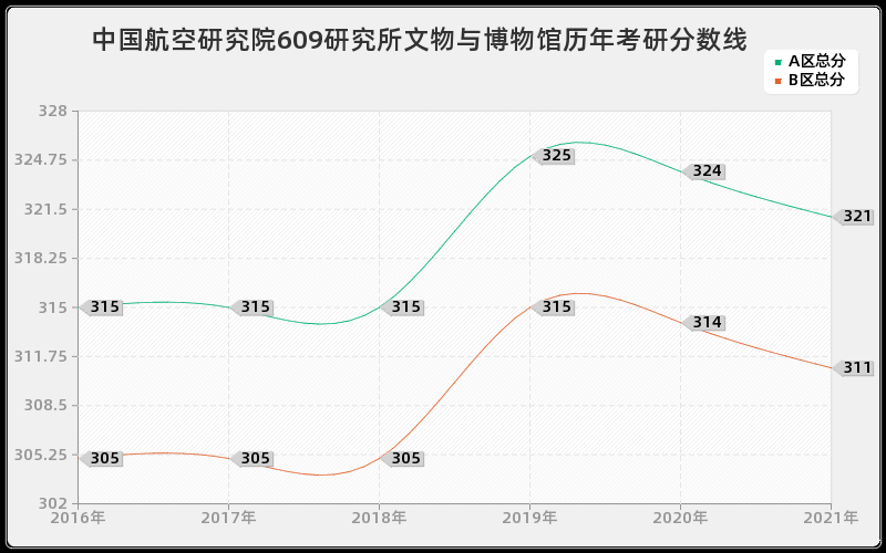 中国航空研究院609研究所文物与博物馆分数线