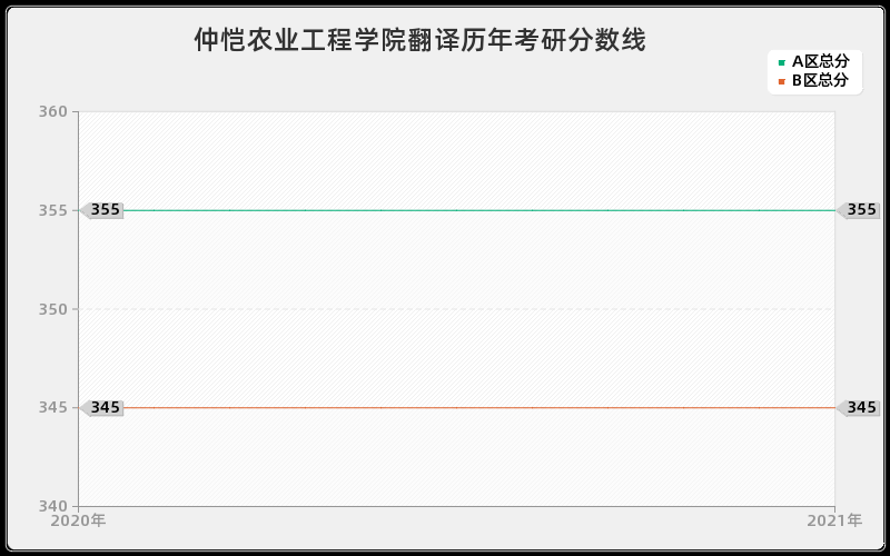 仲恺农业工程学院翻译分数线