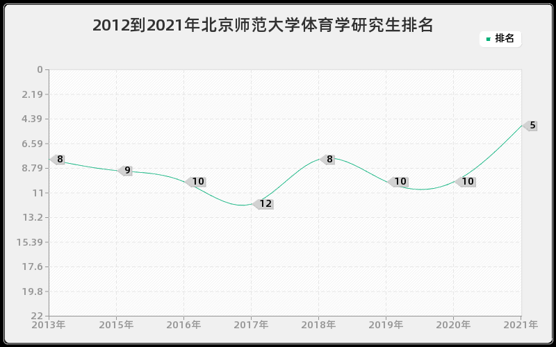 2012到2021年北京师范大学体育学研究生排名