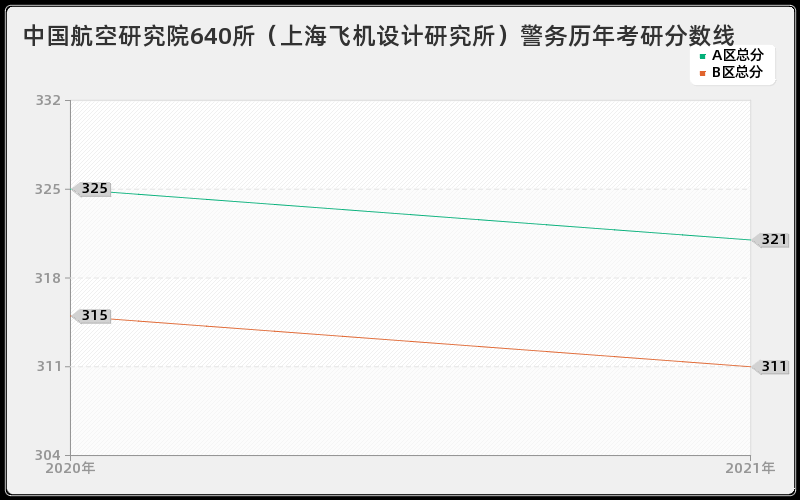 中国航空研究院640所（上海飞机设计研究所）警务分数线