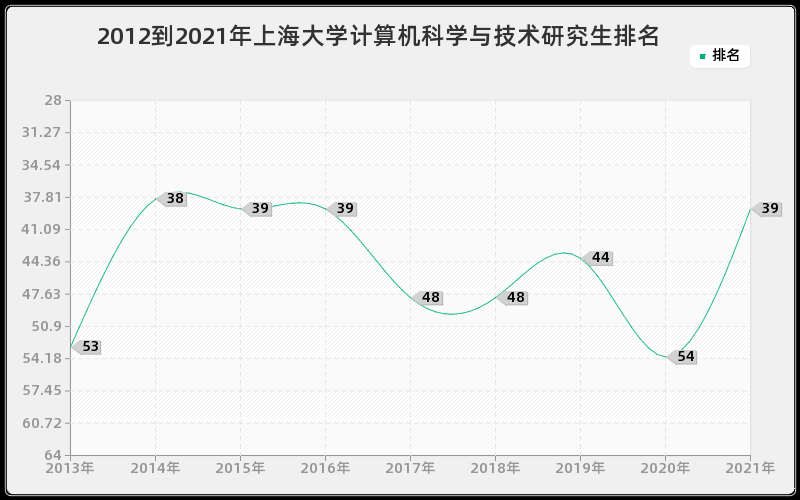 2012到2021年上海大学计算机科学与技术研究生排名