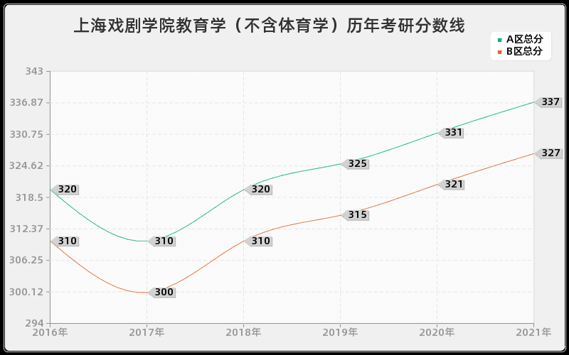 上海戏剧学院教育学（不含体育学）分数线