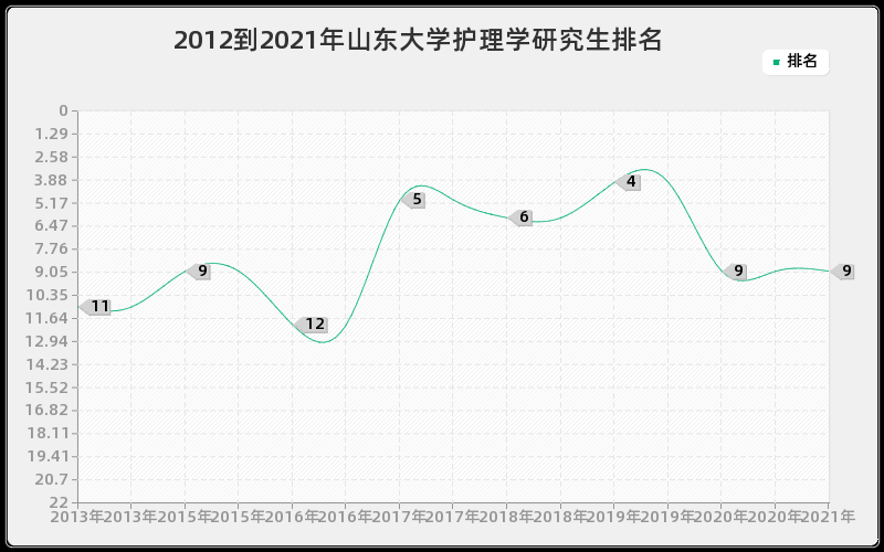 2012到2021年山东大学护理学研究生排名