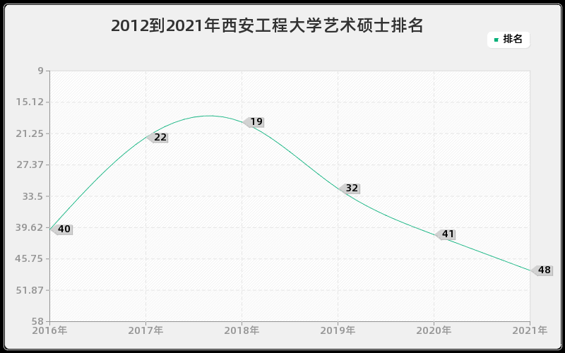 2012到2021年西安工程大学艺术硕士排名