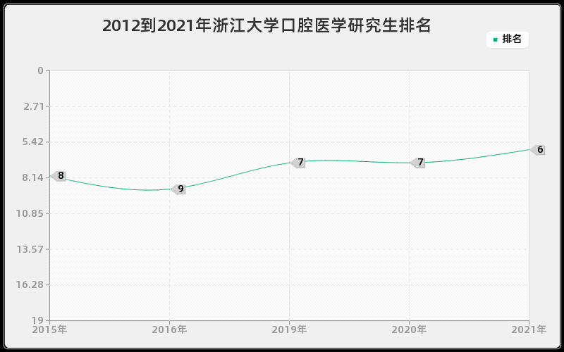 2012到2021年浙江大学口腔医学研究生排名