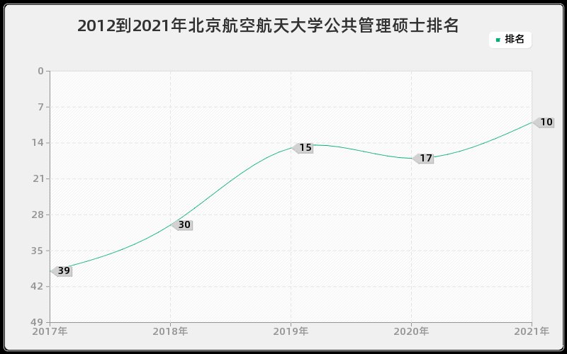 2012到2021年北京航空航天大学公共管理硕士排名