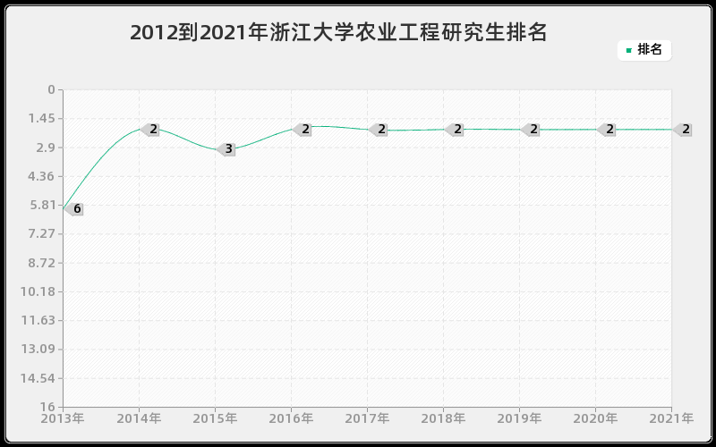 2012到2021年浙江大学农业工程研究生排名