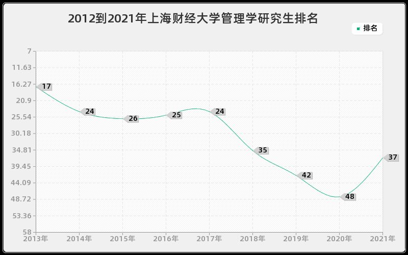 2012到2021年上海财经大学管理学研究生排名