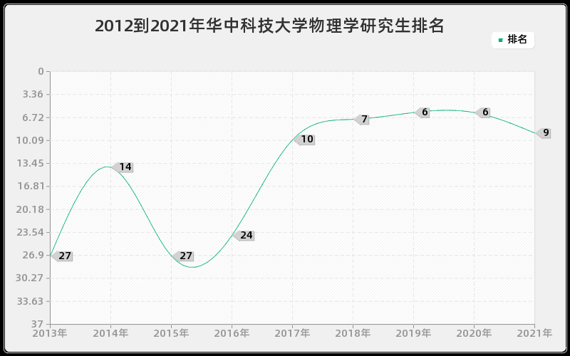 2012到2021年华中科技大学物理学研究生排名