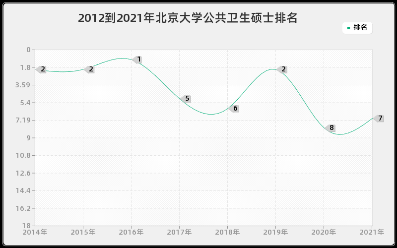 2012到2021年北京大学公共卫生硕士排名