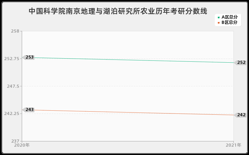 中国科学院南京地理与湖泊研究所农业分数线