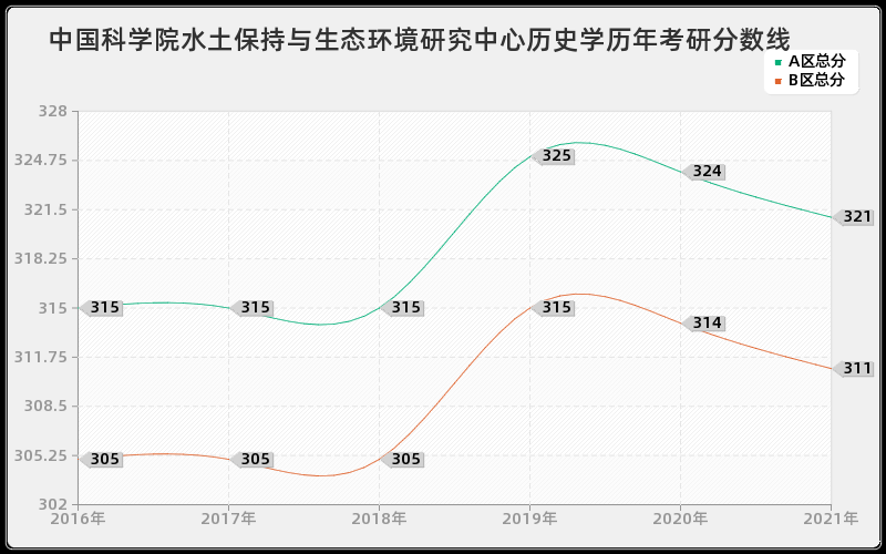 中国科学院水土保持与生态环境研究中心历史学分数线