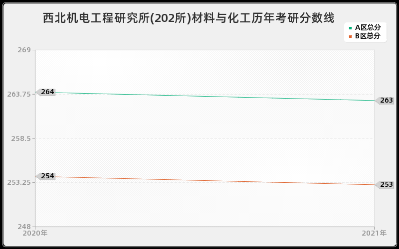 西北机电工程研究所(202所)材料与化工分数线