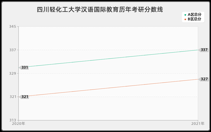 四川轻化工大学汉语国际教育分数线