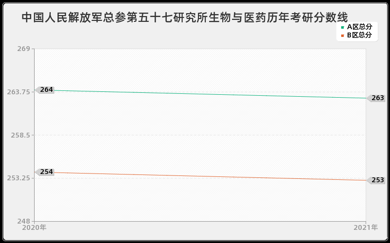 中国人民解放军总参第五十七研究所生物与医药分数线