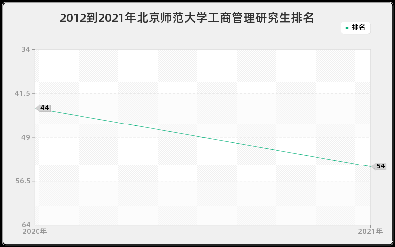 2012到2021年北京师范大学工商管理研究生排名