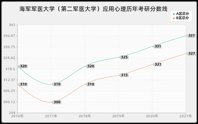 海军军医大学（第二军医大学）应用心理分数线