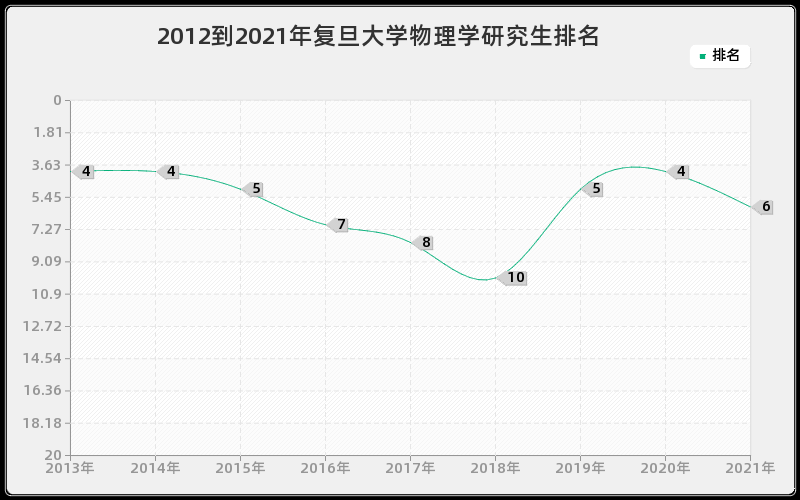 2012到2021年复旦大学物理学研究生排名