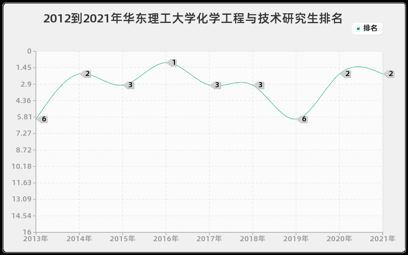 2012到2021年华东理工大学化学工程与技术研究生排名