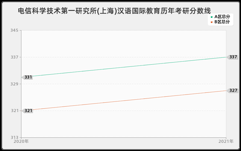 电信科学技术第一研究所(上海)汉语国际教育分数线