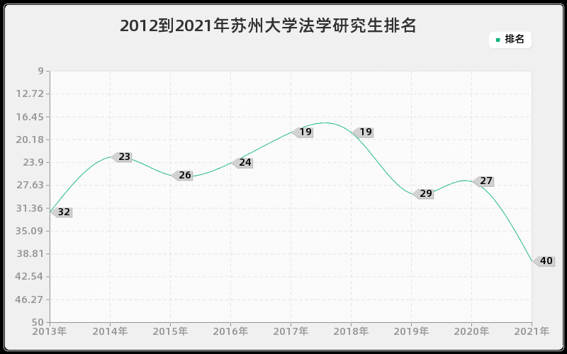 2012到2021年苏州大学法学研究生排名