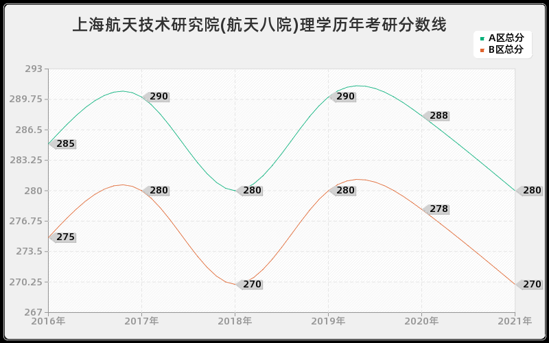 上海航天技术研究院(航天八院)理学分数线