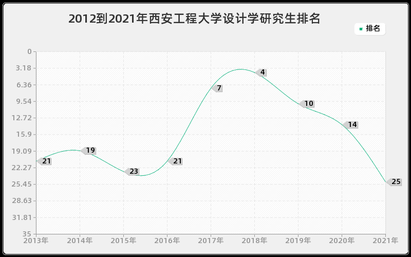 2012到2021年西安工程大学设计学研究生排名