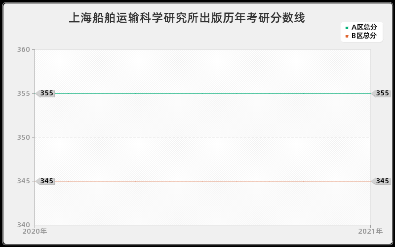 上海船舶运输科学研究所出版分数线