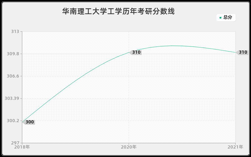 华南理工大学工学分数线