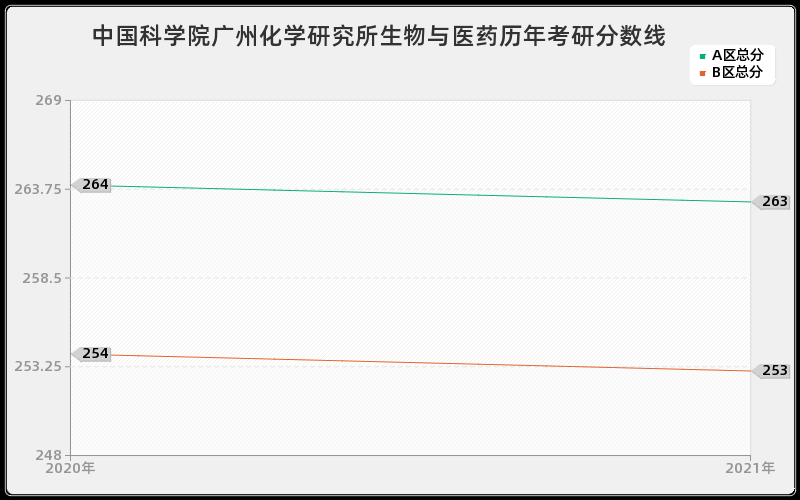 中国科学院广州化学研究所生物与医药分数线