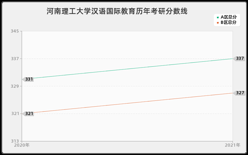 河南理工大学汉语国际教育分数线