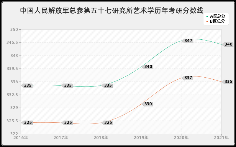 中国人民解放军总参第五十七研究所艺术学分数线