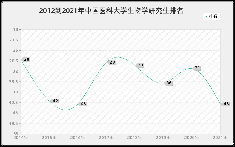 2012到2021年中国医科大学生物学研究生排名