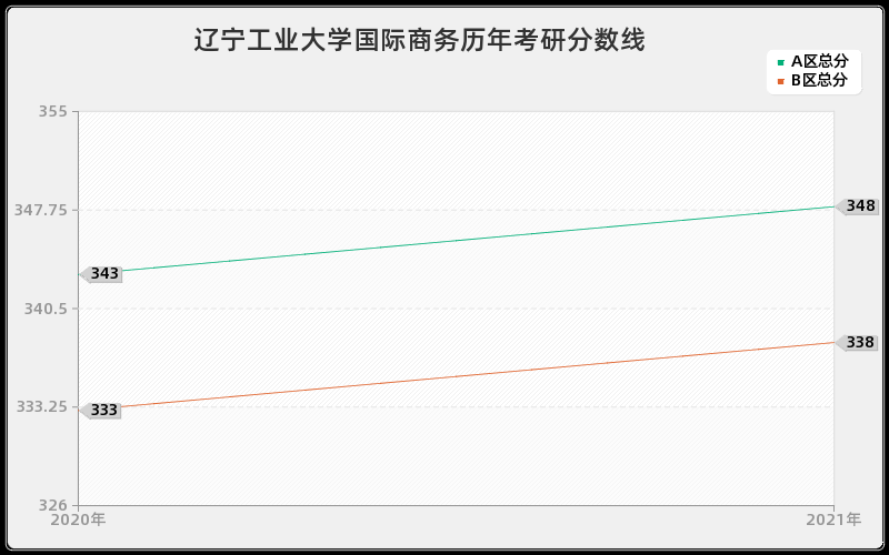 辽宁工业大学国际商务分数线