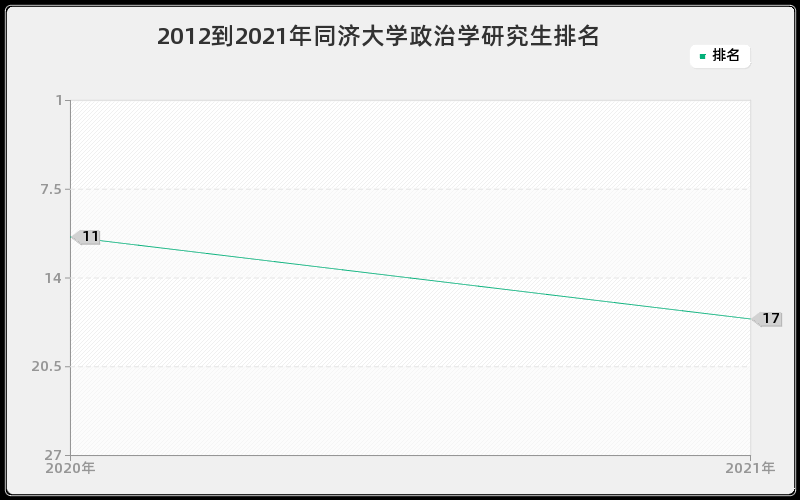 2012到2021年同济大学政治学研究生排名